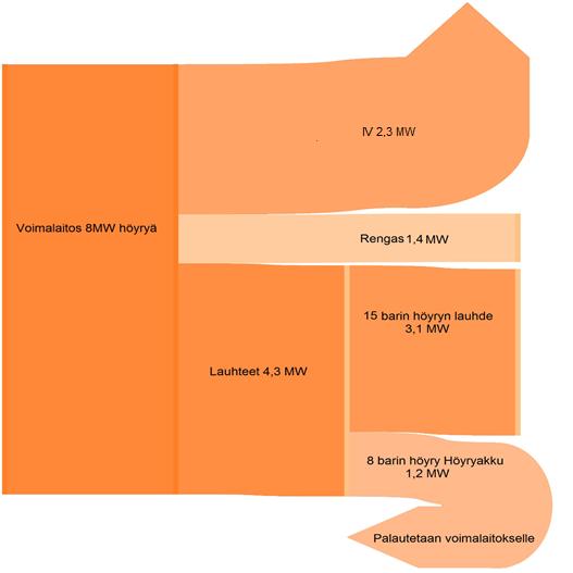 5.4. Paistolinjan energiavirrat laskujen perusteella Diagrammi 4 Aiemmin lasketut tehovirrat Laskut muuttivat IV:n tehovirtaa alkuperäisestä AX-Suunnittelun raportista, renkaaseen varastoitunut