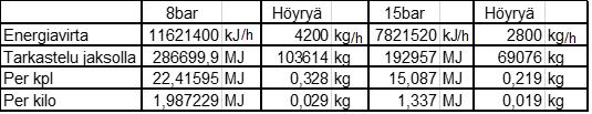 Taulukko 9 15 barin energiavirta Höyry 15 bar h2= 2793,4 kj/kg h2*m'2 Energiavirta 15 bar h/m' 7821520 kj 7821,52 MJ Taulukon 9 laskuissa ilmenee tarkastelujaksolla, tyynyhöyryn lauhteen muodossa