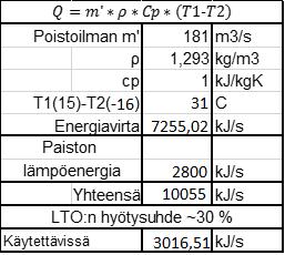 Taulukko 13 Ilmastoinnin LTO:n mahdollinen energia Taulukko 13 on laskettu lämpötilaerolla ensiksi poistoilman mukana kulkeutuvan energian määrä, sillä ajatuksella, että yritetään saada sama energia