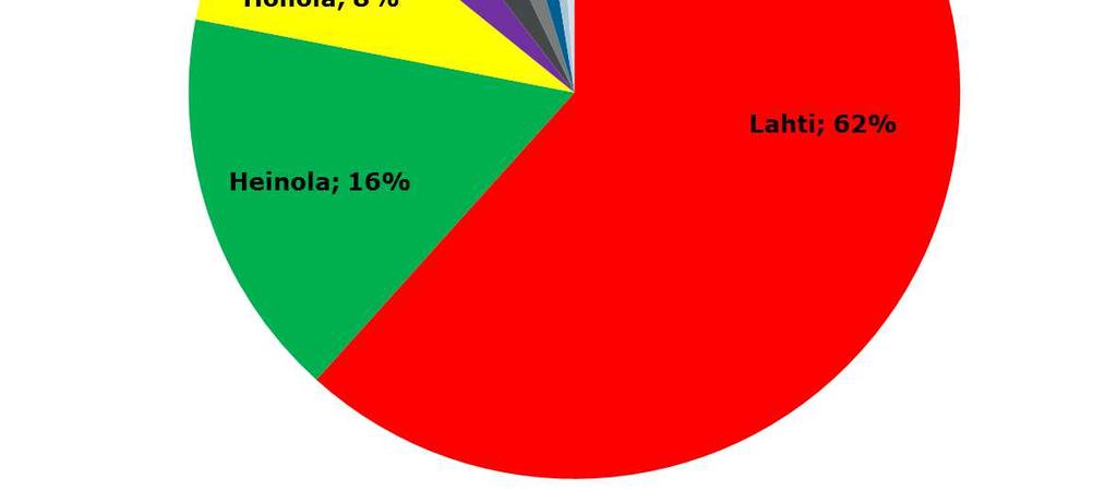 Asikkala Hartola Heinola Hollola Kärkölä Lahti Orimattila Padasjoki Sysmä Päijät- Häme Majoitus- ja ravitsemispalvelut 5,1 6,1 37,1 12,5 1,3 87,8 3,5 1,6 1,4 156,4 Muut