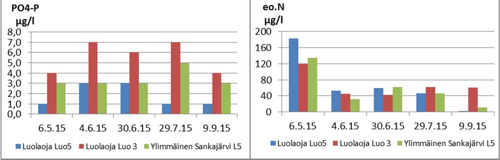 Sankajärvessä ja Luolaojassa arvot olivat pääsääntöisesti hieman korkeampia Luola-aavan