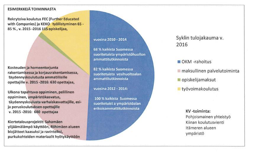 Syklin toiminta 10.2.