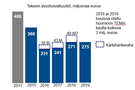 Lausunto 3 (5) Hallituksen puoliväliriihen päätöksessä Suomen Akatemiaa ja Tekesiä varaudutaan lisäksi pääomittamaan kumpaakin 60 miljoonalla eurolla.