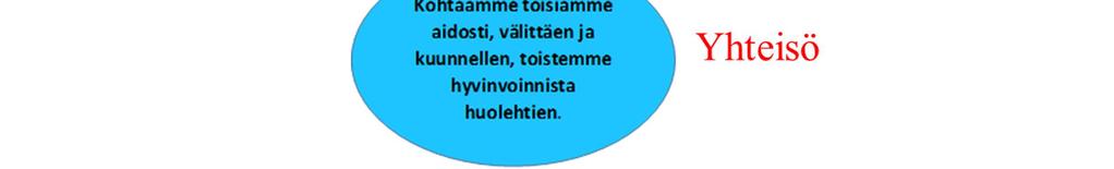 Nummen yhtenäiskoulun arvot ovat turvallisuus, osallisuus, yrittäminen, arvostaminen ja kestävä