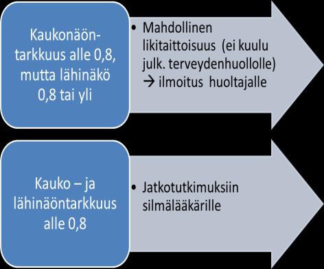 Jos puolestaan lähinäöntarkkuus jää yli kaksi riviä huonommaksi kuin kaukonäöntarkkuus, on