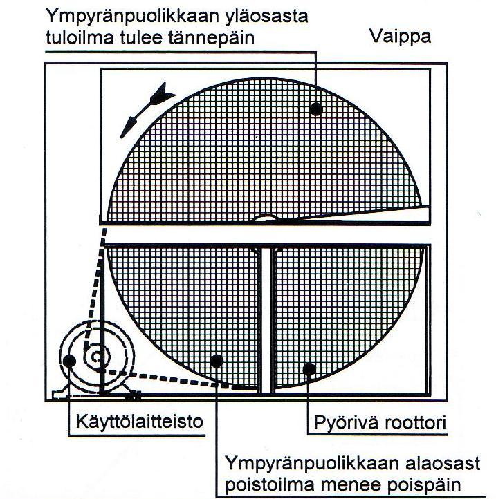 TAMPEREEN AMMATTIKORKEAKOULU TUTKINTOTYÖ 15 (42) Kuva 9 LTO laitteisto, missä käytetään pyörivää lämmönsiirrintä.
