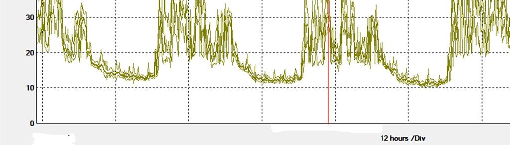 23 (38) 8 RAPORTTIPOHJAN KÄYTTÖ MITTAUSTULOKSIEN ANALYSOINTIIN Kohteena oli palvelukeskus, johon suoritetut mittaukset tehtiin talvella. Mittari oli kytkettynä kohteeseen lähes viiden päivän ajan.