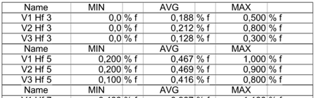 26 (38) Harmonisissa yliaaltojännitteissä ei havaittu sallittujen arvojen ylityksiä.