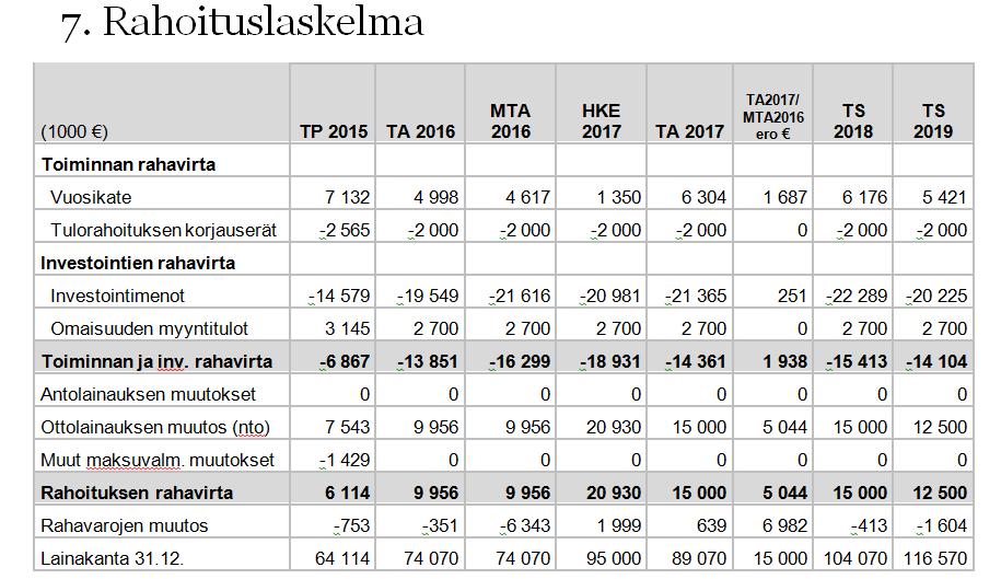 Talousarvio ja suunnitelma 2017-2019 sekä