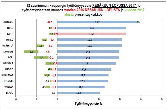 Suurten kaupunkien työttömyys laskussa Työttömyysasteet alentuneet jyrkästi Suurimpien kaupunkien työttömyysaste oli kesäkuun lopussa 2017 korkein Joensuussa (17,2 %) ja Oulussa sekä Lahdessa (16,5