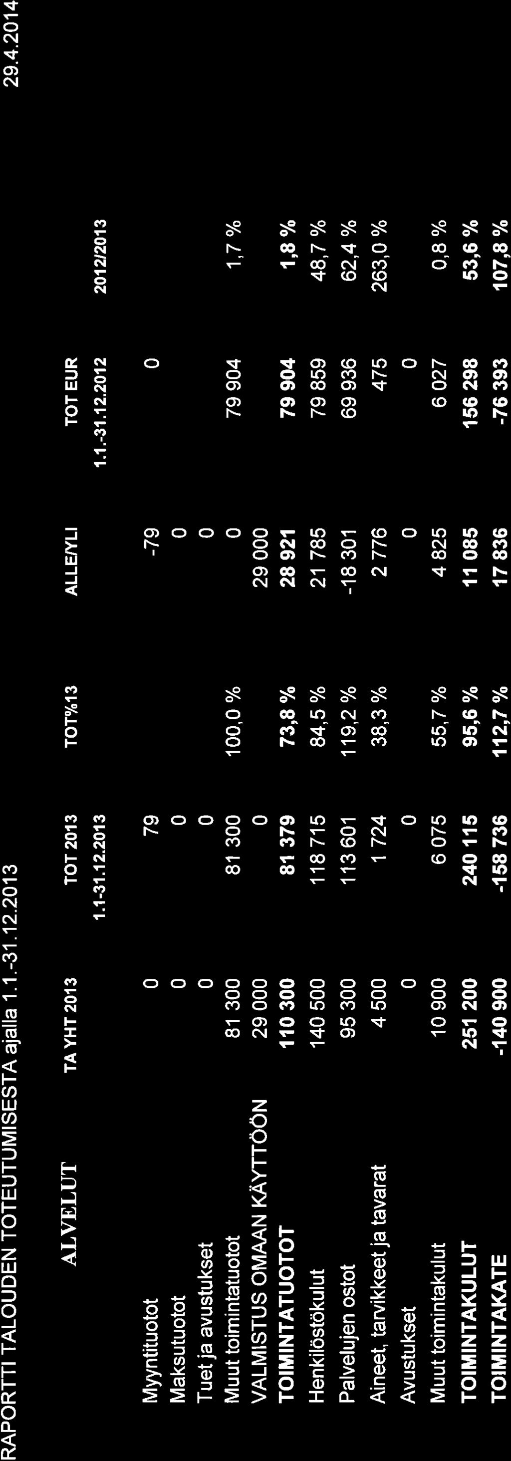 RAPORTTI TALOUDEN TOTEUTUMISESTA ajalla 1.1.-3112.213 29.4.214 ALVELUT TA YHT 213 TOT 213 1.1-31.12.213 TOT%13 ALLETYLI TOT EUR 't.1.-31.',t2.