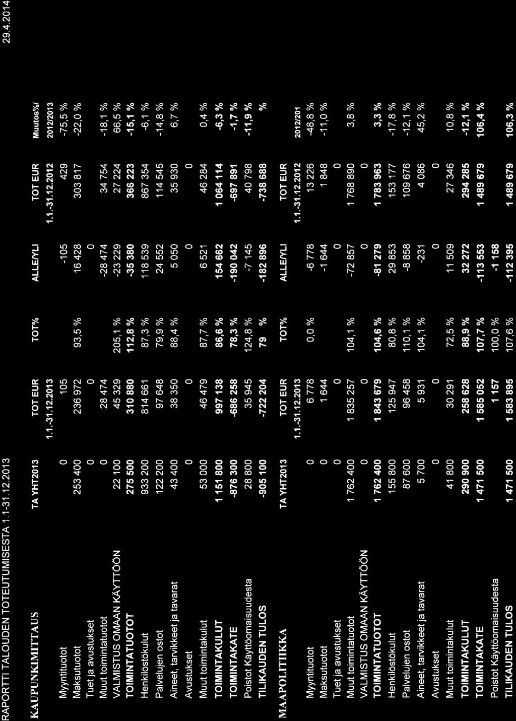 RAPORTTI TALOUDEN TOTEUTUMISESTA 1.1-31.12.213 29.4.