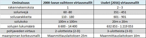 4 POHJAVEDEN VIRTAUSMALLIEN RAKENNE 8 4.