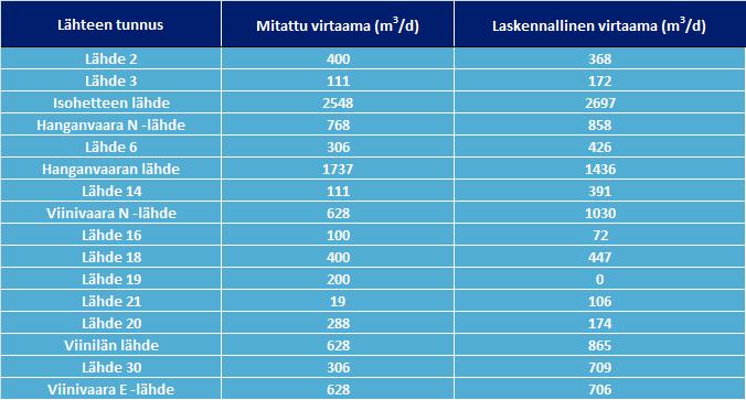 TAULUKKO 3. Viinivaaran alueen lähteistä vuosina 1983 2015 mitattujen virtaamien mediaaniarvot ja virtausmallin laskennallinen virtaama.