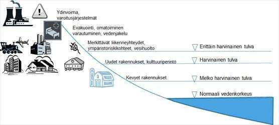 20 Kuvio 5. Suojautumistasoja eri rakennustyypeille tulvien esiintymistiheyteen nähden (Ympäristöhallinto 2014a.