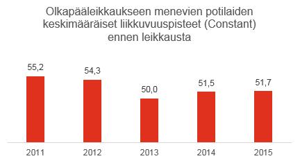 Potilaille on tehty myös liikkuvuutta kuvaava Constant-pisteytys-seuranta keskimäärin 5 ja 13 kuukautta leikkauksen jälkeen.