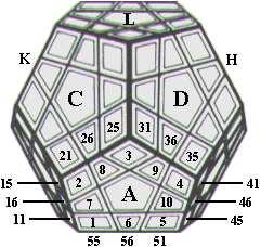 2.2 Hieman ryhmäteoriaa On jo todettu, että Megaminxin siirrot muodostavat ryhmän. Jotta voidaan puhua tämän ryhmän rakenteesta, tarvitaan muutamia ryhmäteorian käsitteitä.