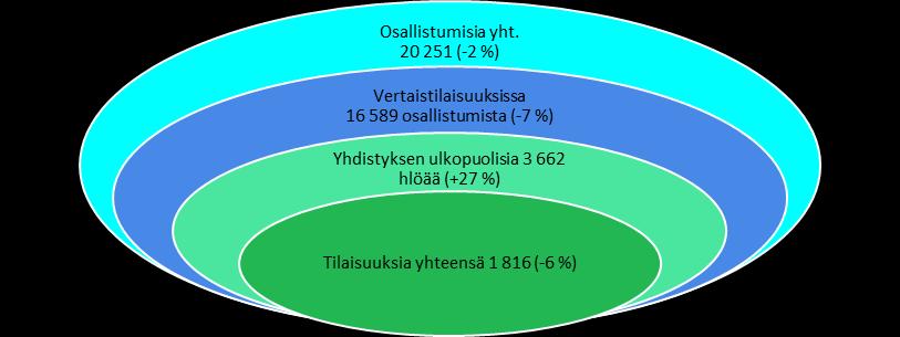 Suomen Luustoliitto ry:n hallituksen toimintakertomus 2016 Ja senyhdistysten toiminnan aktiivisuus tilastoina 2016 (vertailuprosentit vuodesta 2015) Yksi muutosta selitta va tekija voi olla ja