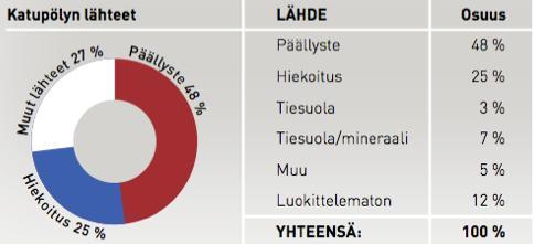 Päätulos: nastarenkaat aiheuttavat