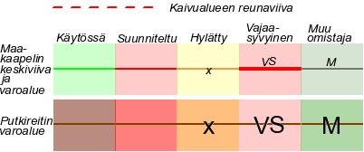 - Kaapelireitin varoalueella tapahtuva kaivutyö on tehtävä aina käsikaivuna.- Reitillä on normaalisti useita kaapeleita ja putkia.- Paljasta käsikaivuna aina koko varoalueen osuus.- Katso https://www.