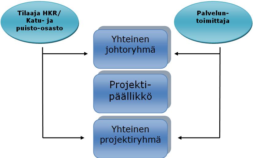 Johtaminen ja yhteistoiminta Toteutusvaiheessa 1 pvä / kk, jolloin koko projektiryhmä yhdessä Kierros projektialueella ja