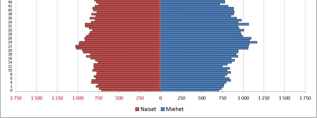 Naiset ovat puolestaan enemmistönä eläkeikäisessä väestössä. Pohjois-Karjalan väkiluku laskee, vuonna 2016 asukasluku pieneni 670 hengellä eli 0,4 prosenttia.