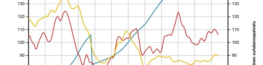 Kuva 8: Pohjois-Karjalan maakunnan suhdannekehitys 2005 2016 Maakunnan metsä- ja energia-alaa linjaavat keskeiset ohjelmat ovat Pohjois-Karjalan metsäohjelma 2016 2020 (Suomen Metsäkeskus),