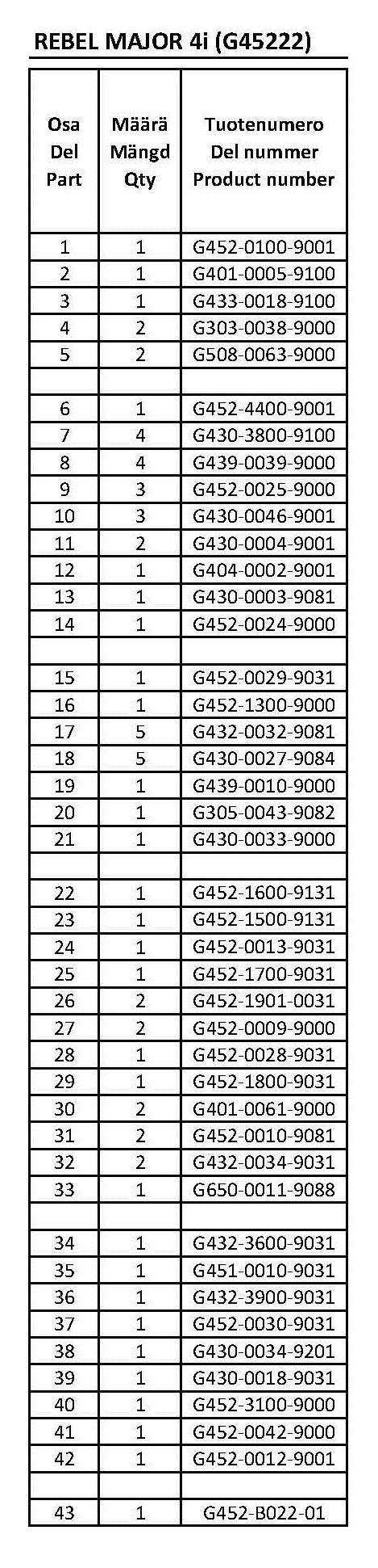 3. OSALUETTELO DEL LISTA - DELELISTE - OSADE LOETELU SPARE PART LIST REBEL MAJOR 4i (G45222) Osa Del Part Määrä Mängd Qty Tuotenumero Del nummer Product number 1 1 G452-0100-9001 2 1 G401-0005-9100 3