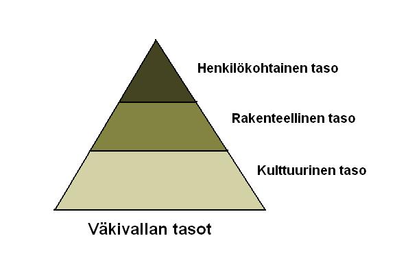 Väkivallan eri tasot (Raaseporin kihlakunnan pari- ja