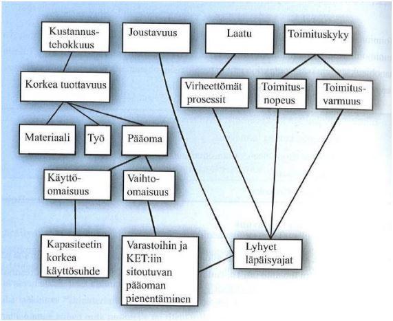 8 4 TUOTANTOTEOLLISUUS 4.1 Tuotannon tavoitteet Tehokas tuotanto määritetään yleisesti seuraavien asetettujen tavoitteiden mukaisesti: Laatu vastaa tuotesuunnittelun asettamaa määritystä.