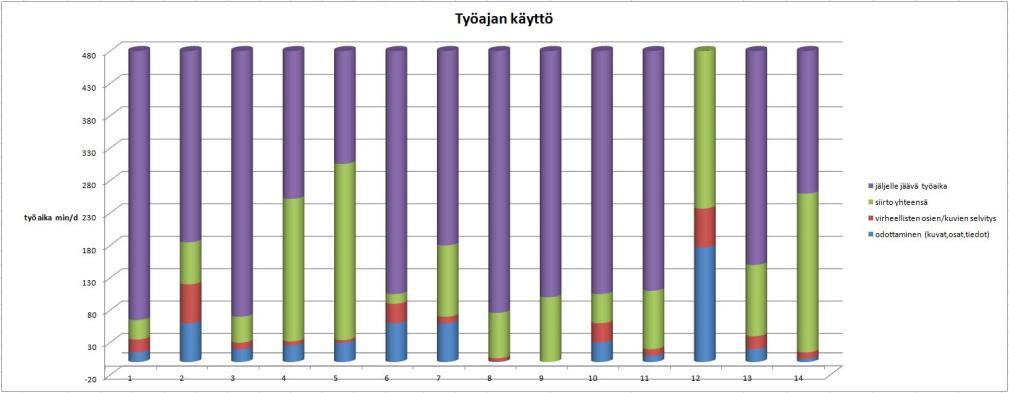 31 KUVIO 1. Työajan käyttö KUVIO 2. Hukkatyön osuus koko työajasta Kuvio 2 näyttää hukkatyön keskiarvo-osuuden koko työajasta.