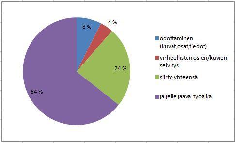 Koko työaika päivässä on 8 h ja työntekijöitä tuotannossa on 17 henkilöä.