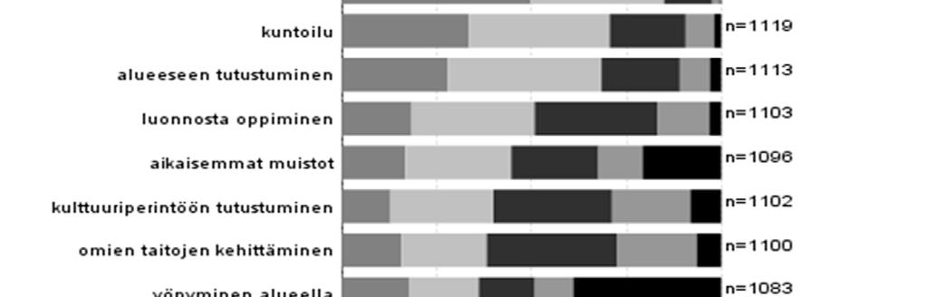 rentoutumista (ka 4,5), yhdessäoloa oman seurueen kanssa (ka 4,5) ja olemista