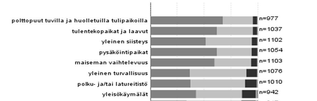 3.3.2 Kävijöiden mielipiteet alueesta, palveluista ja ympäristön laadusta Tutkimukseen osallistuneet arvioivat vierailullaan käyttämiensä palveluiden, rakenteiden ja ympäristön laatua ja