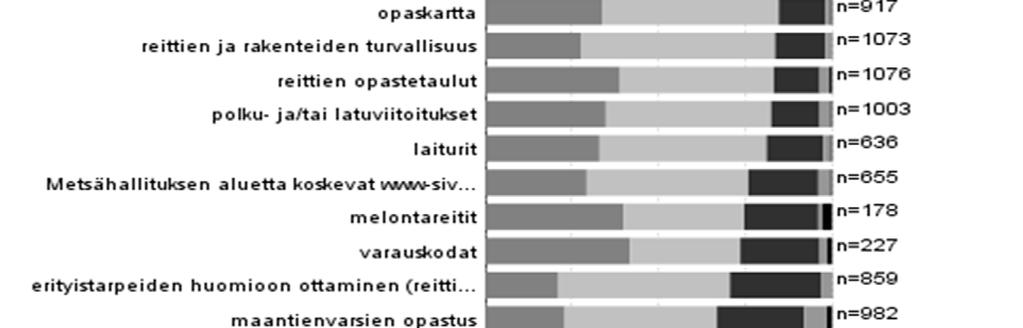 Käytetyimpiä palveluita ja rakenteita olivat reittien opastetaulut, tiestö, pysäköintipaikat, tulentekopaikat ja laavut sekä polku- ja/tai latureitistöt.