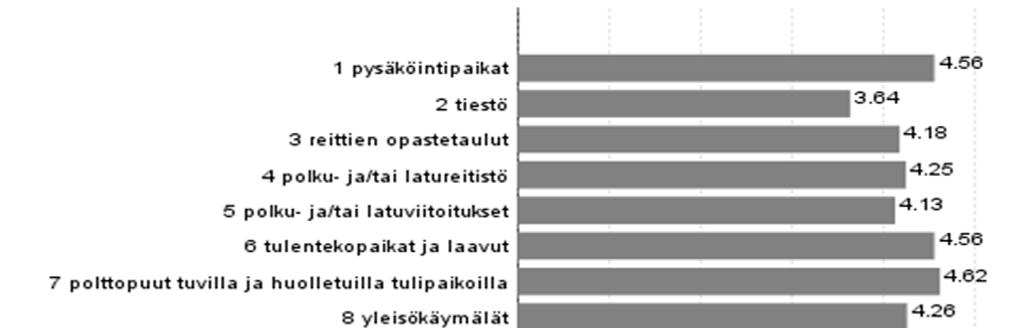 Kuva 10. Palveluita käyttäneiden arvio käyttämiensä palveluiden laadusta.