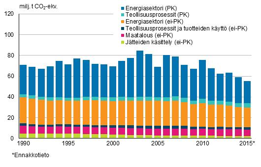 Kasvihuonekaasupäästöt Suomessa 1990-2015 Päästökauppasektorin (PK) ja päästökaupan