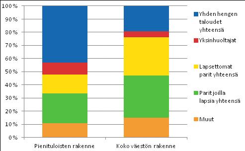 Kuvio 3.1 Pienituloiset henkilöt ja koko väestö henkilön kotitalouden elinvaiheen mukaan vuonna 2010. Pienituloisissa talouksissa asuvien tilannetta voidaan tarkastella köyhyysvajeen avulla (ks.