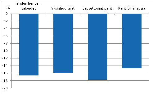 Köyhyysvaje on suurin lapsettomilla pareilla ja pienin talouksissa, joissa on pari ja lapsia. (Kuvio 3.2.