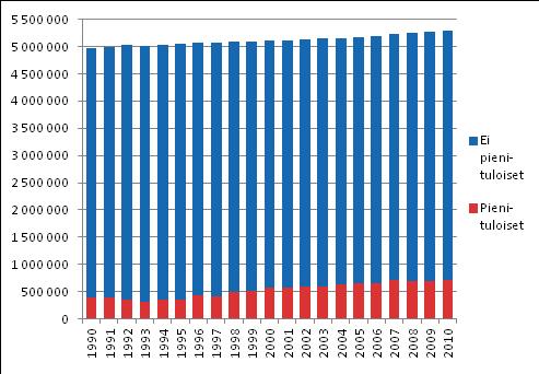 1. Pienituloisuuden kehitys Suomessa 1990 2010 1.1 Pienituloisia oli 706 000 vuonna 2010 Pienituloisia henkilöitä oli 706 000 vuonna 2010. Määrä on sama kuin vuonna 2007.