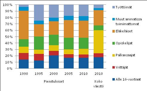 1.2 Muutokset pienituloisen väestön rakenteessa Väestön rakenne on muuttunut kuluneiden 20 vuoden aikana, ja samalla on muuttunut myös pienituloisuuden rakenne.