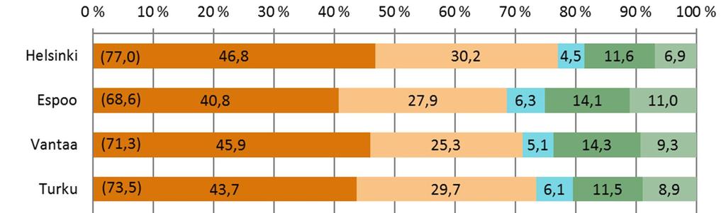 2.3 Toimeentulotukiasiakkaiden taustatietoja 2 2.3.1 Kotitalouksien perhetyypit Vuonna 2016 toimeentulotukea saaneista kotitalouksista 74,4 prosenttia oli yksin asuvia.