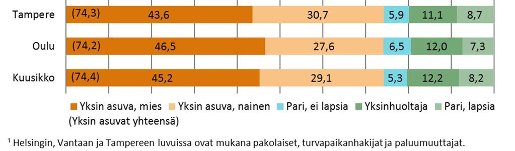 Toimeentulotukea saaneet kotitaloudet perhetyypeittäin vuonna 2016¹ Vuonna 2016 kuutoskaupunkien lapsiväestöstä 13,8 prosenttia (13,7 prosenttia vuonna 2015) asui toimeentulotukea saaneessa