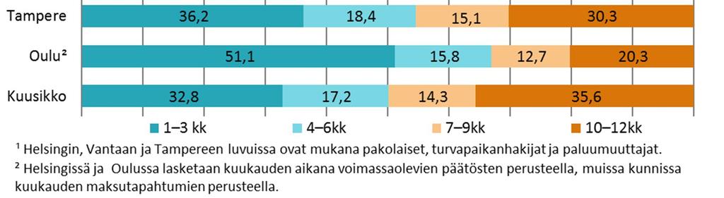 Kuutoskaupunkien toimeentulotukea saaneista kotitalouksista noin joka kolmas sai vuoden 2016 aikana toimeentulotukea