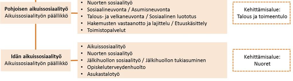 Aikuissosiaalityön tiimeillä on yhteistyökumppanina myös muut aikuisille suunnatut sosiaalihuollon palvelut kuten asumisneuvonta, talous- ja velkaneuvonta, työkykyselvitys ja kuntouttavan