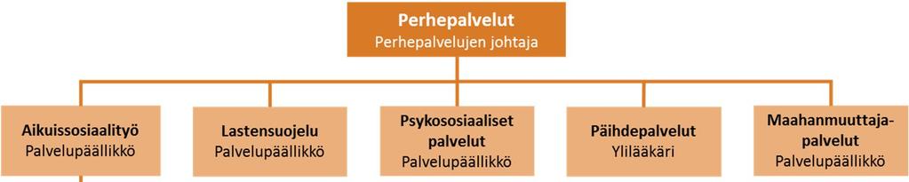 yksikkö. Aikuissosiaalityön tulosyksikköä johtaa palvelupäällikkö. Yksikön yhteisissä toiminnoissa on sosiaalityön koordinaattori.