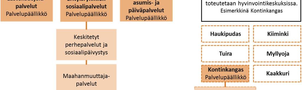 Aikuis- ja perhesosiaalityö toteutetaan hyvinvointikeskuksissa.