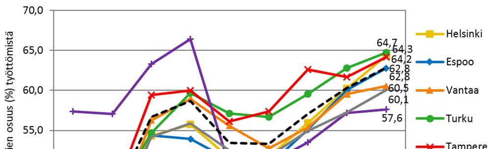 Kuvio 21. Pitkäaikaistyöttömien osuus kaikista työttömistä työnhakijoista vuosien 2008 2016 lopussa Kuvio 22. Rakennetyöttömien osuus kaikista työttömistä työnhakijoista vuosien 2008 2016 lopussa 5.2.1 Vähintään 300 päivää työmarkkinatukea saaneet Pitkäaikaistyöttömistä seurataan erikseen yli 300 päivää työttömyyden vuoksi työmarkkinatukea saaneiden lukumäärää.