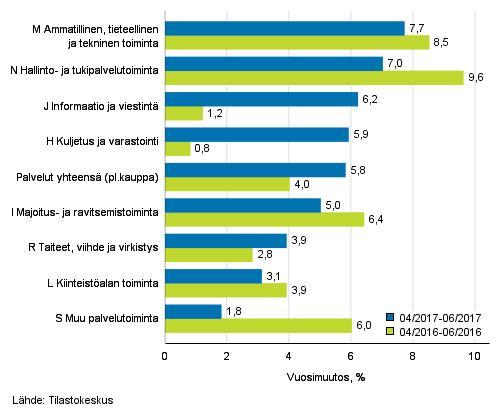 Palvelut 2017 Palvelualojen liikevaihtokuvaaja 2017, kesäkuu Palveluiden liikevaihto kasvoi huhti-kesäkuussa 5,8 prosenttia vuodentakaisesta Tilastokeskuksen mukaan palvelualojen liikevaihto kasvoi