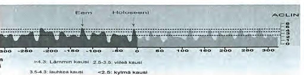 Tämänkin jakson lämpötiloissa on ollut aaltoilua ja muita trendimäisiä muutoksia, mutta vaihtelu on pysynyt parin asteen haarukassa. 3.